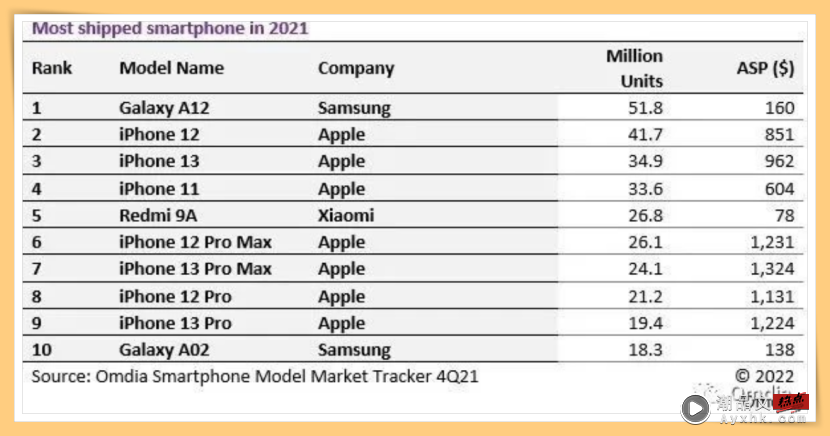 News I iPhone占据7席！全球最好卖是Samsung这款手机！ 更多热点 图2张